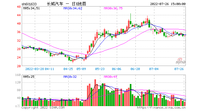 魏派銷量2022_駿派d60銷量_本田凌派銷量怎么樣