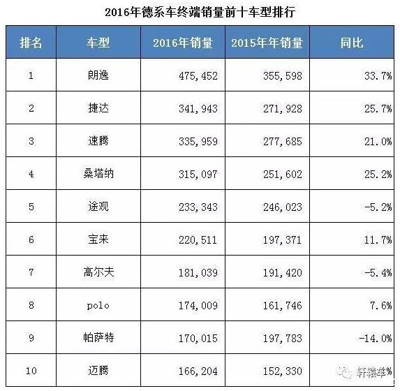 2016年銷量最高的十款德系車