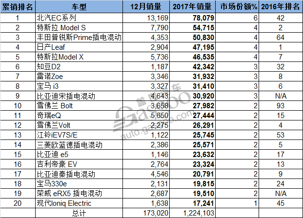 受中國(guó)市場(chǎng)對(duì)純電動(dòng)汽車(chē)較為熱衷影響，純電動(dòng)汽車(chē)2017年的市場(chǎng)份額上漲2%，純電動(dòng)車(chē)與插電混動(dòng)汽車(chē)對(duì)比來(lái)看，二者在電動(dòng)車(chē)市場(chǎng)所占份額分別為66%和34%，純電動(dòng)車(chē)所占份額也創(chuàng)下自2011年以來(lái)新高。