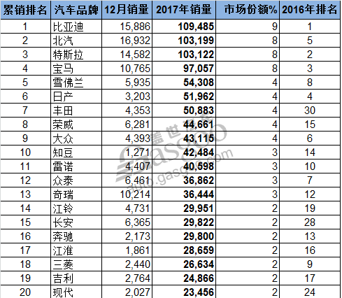 從12月份的汽車(chē)品牌電動(dòng)車(chē)銷(xiāo)量排名來(lái)看，其中有五大品牌出現(xiàn)兩位數(shù)的增幅，而這在一年之前幾乎是無(wú)法想象的。但從一整年來(lái)看，比亞迪毫無(wú)疑問(wèn)的排在第一位，這也是它連續(xù)三年獲此殊榮，總銷(xiāo)量達(dá)到109,485輛。另外也有兩大品牌的銷(xiāo)量超過(guò)了10萬(wàn)大關(guān)，分別是北汽和特斯拉，同時(shí)北汽也以微弱優(yōu)勢(shì)排在特斯拉之前，獲得第二的殊榮。