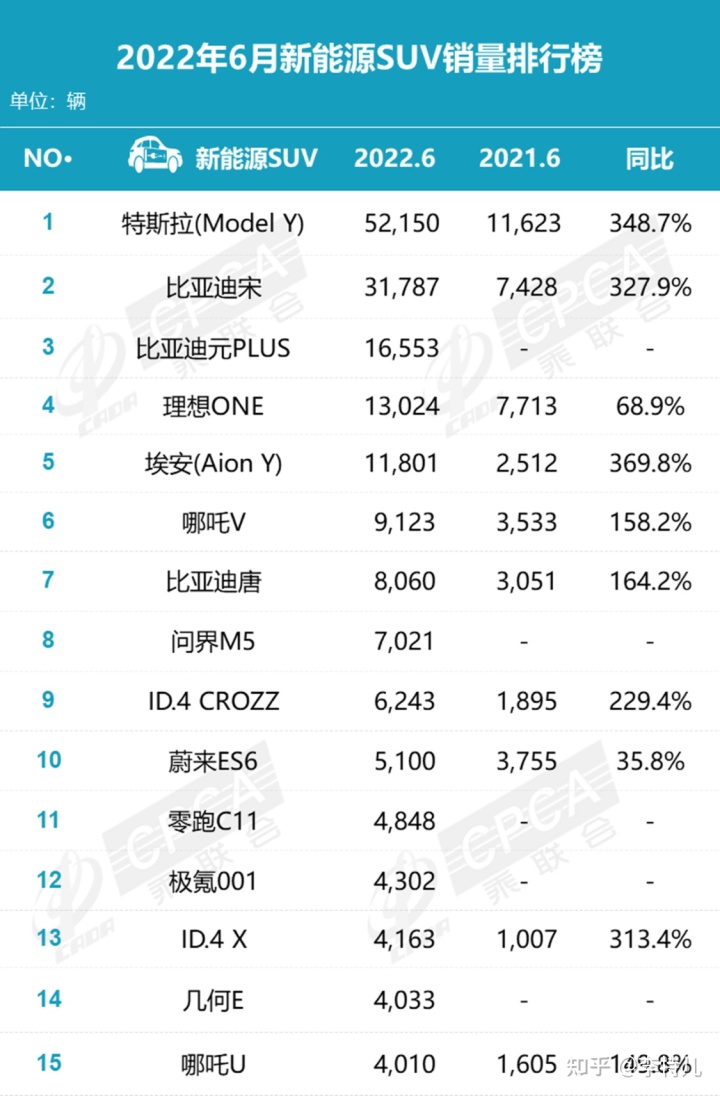 5月suv銷量完整榜2018_新能源汽車suv銷量排行榜2022_6月份suv銷量排行2015