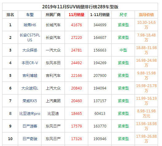 熱門車排行榜 2019年11月SUV銷量排行榜前十名