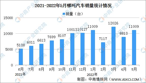 汽車銷量排行榜2022年5月轎車_2018年1月suv銷量排行_2015年6月微型車銷量排行