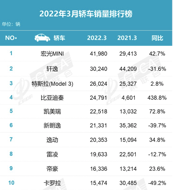 2019年b級(jí)車(chē)銷(xiāo)量排行_2022年4月中型車(chē)銷(xiāo)量排行榜_15年緊湊型車(chē)銷(xiāo)量排行