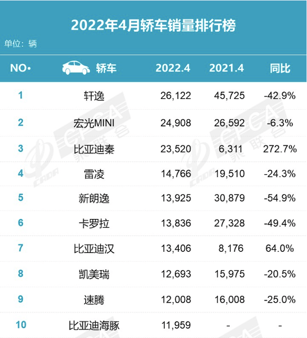 15年緊湊型車(chē)銷(xiāo)量排行_2019年b級(jí)車(chē)銷(xiāo)量排行_2022年4月中型車(chē)銷(xiāo)量排行榜