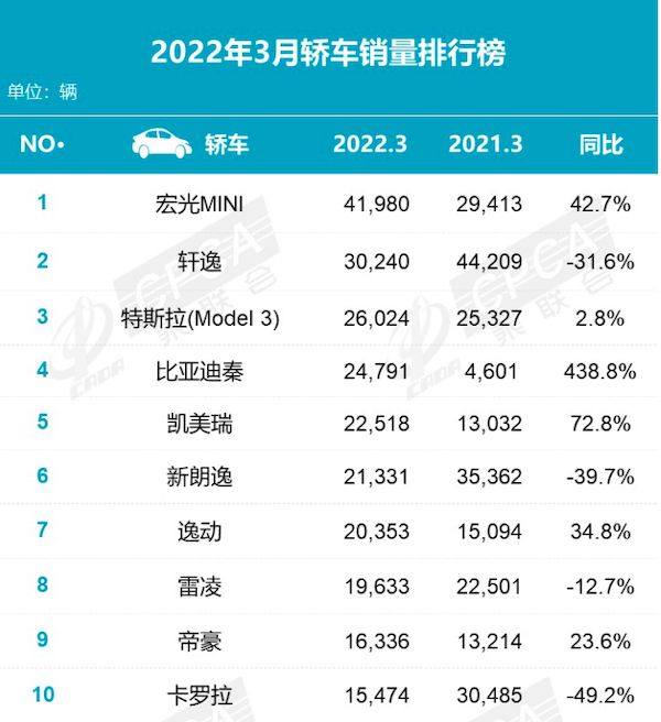 6月新能源車銷量排行_15年緊湊型車銷量排行_2022年4月中型車銷量排行榜