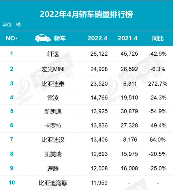 15年緊湊型車銷量排行_6月新能源車銷量排行_2022年4月中型車銷量排行榜