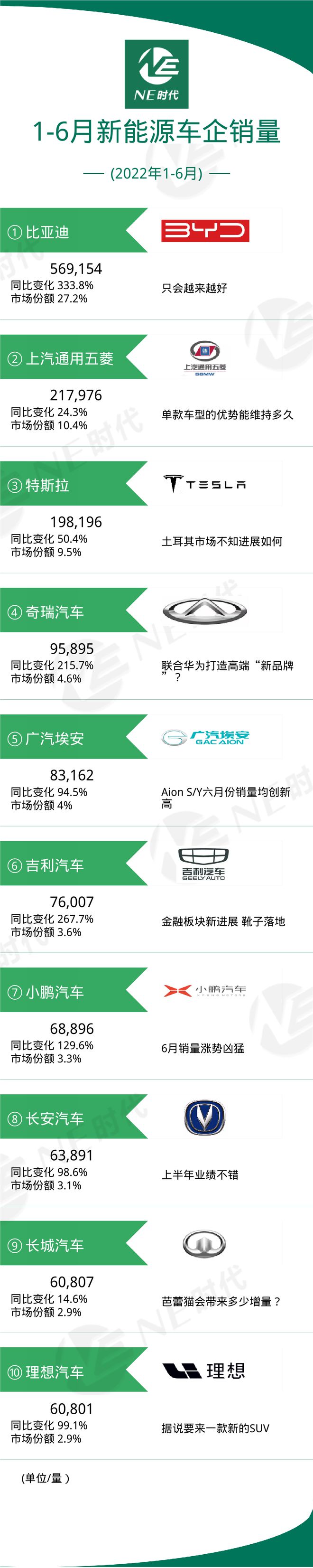 17年9月乘用車銷量排名_2017年5月乘用車銷量_2022年上半年乘用車銷量排行榜