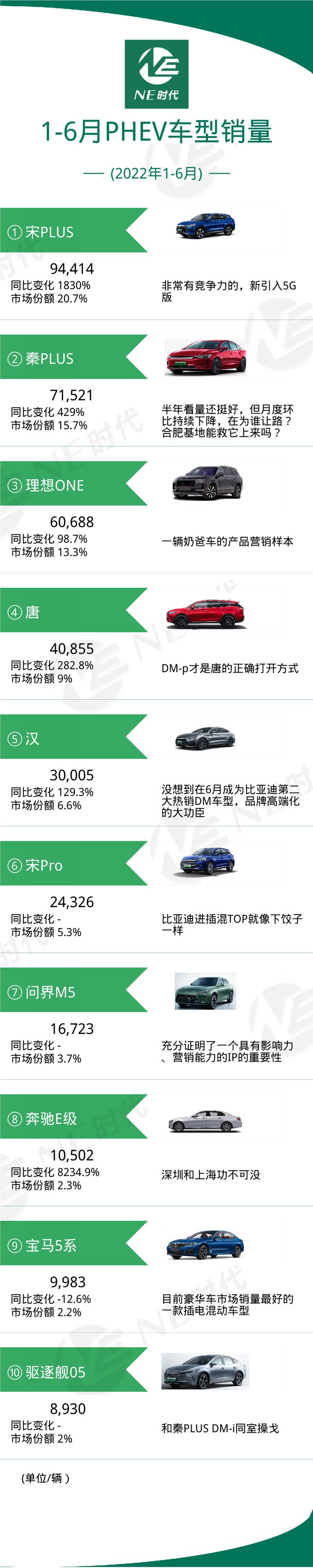 2022年上半年乘用車銷量排行榜_17年9月乘用車銷量排名_2017年5月乘用車銷量