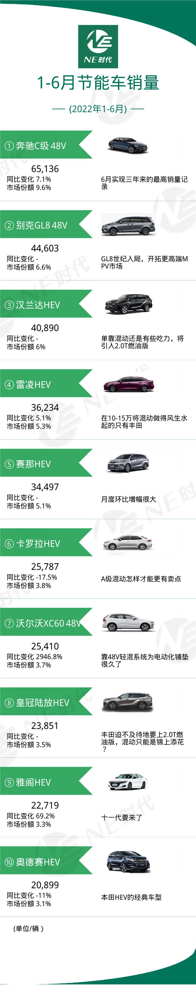 2017年5月乘用車銷量_17年9月乘用車銷量排名_2022年上半年乘用車銷量排行榜