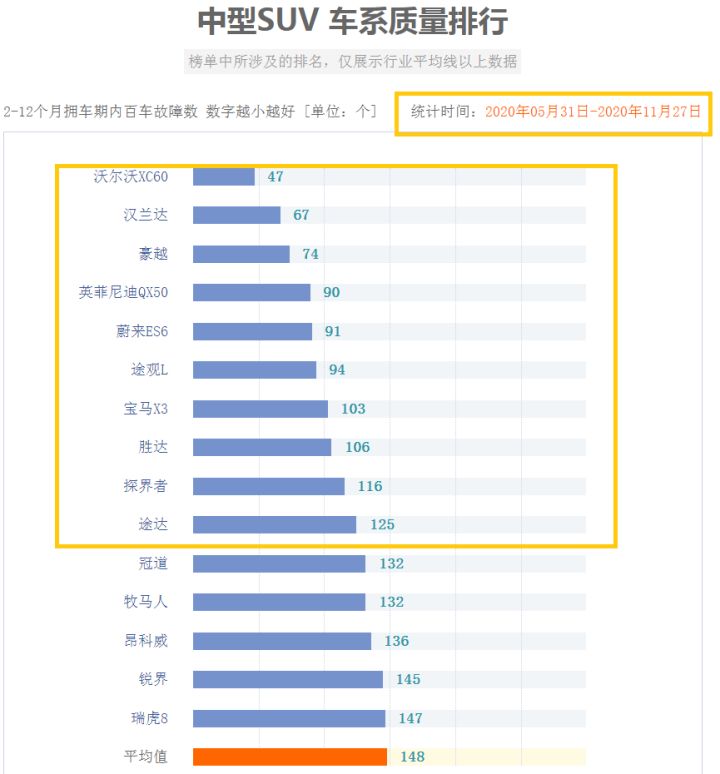 混動suv汽車排行_緊湊型suv質(zhì)量排行行榜_2022suv汽車質(zhì)量排行榜