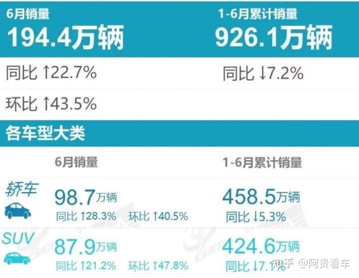 汽車suv銷量排名_2015汽車品牌銷量排名_2022上半年轎車汽車銷量排名