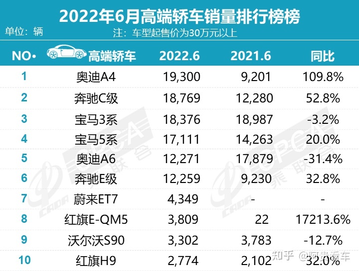 2022上半年轎車汽車銷量排名_2015汽車品牌銷量排名_汽車suv銷量排名