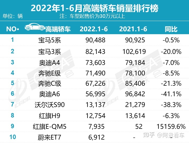 汽車suv銷量排名_2015汽車品牌銷量排名_2022上半年轎車汽車銷量排名