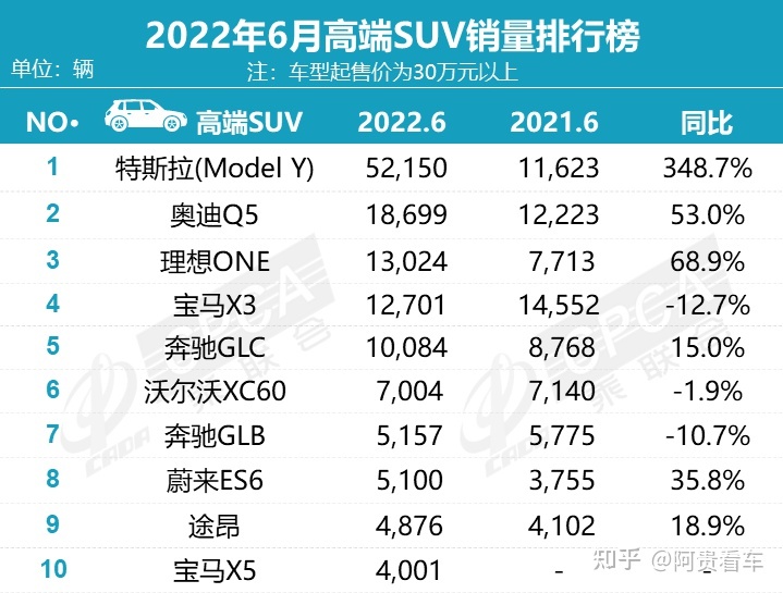 2015汽車品牌銷量排名_2022上半年轎車汽車銷量排名_汽車suv銷量排名