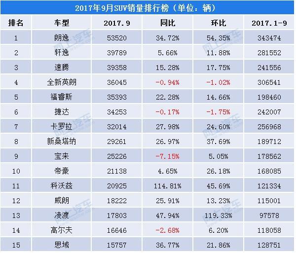 2022年緊湊型車銷量排行榜_2017年兩廂車銷量排行_自主緊湊車銷量排行榜