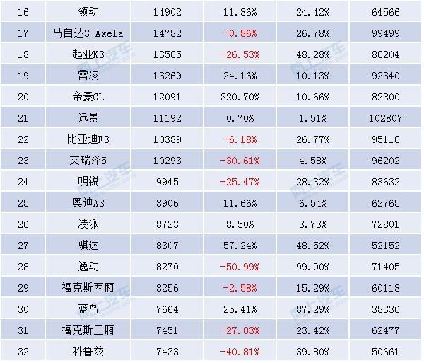 自主緊湊車銷量排行榜_2022年緊湊型車銷量排行榜_2017年兩廂車銷量排行