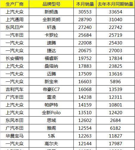 4月汽車(chē)銷(xiāo)量出爐, 德系銷(xiāo)量普遍回升, 韓、法系日趨邊緣化