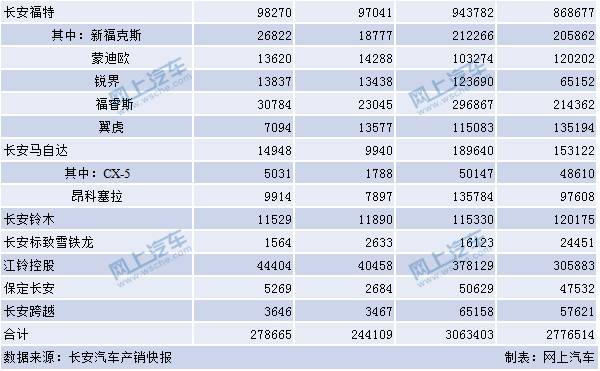 汽車公司汽車銷量排行榜_汽車終端銷量排行_12月汽車suv銷量 排行