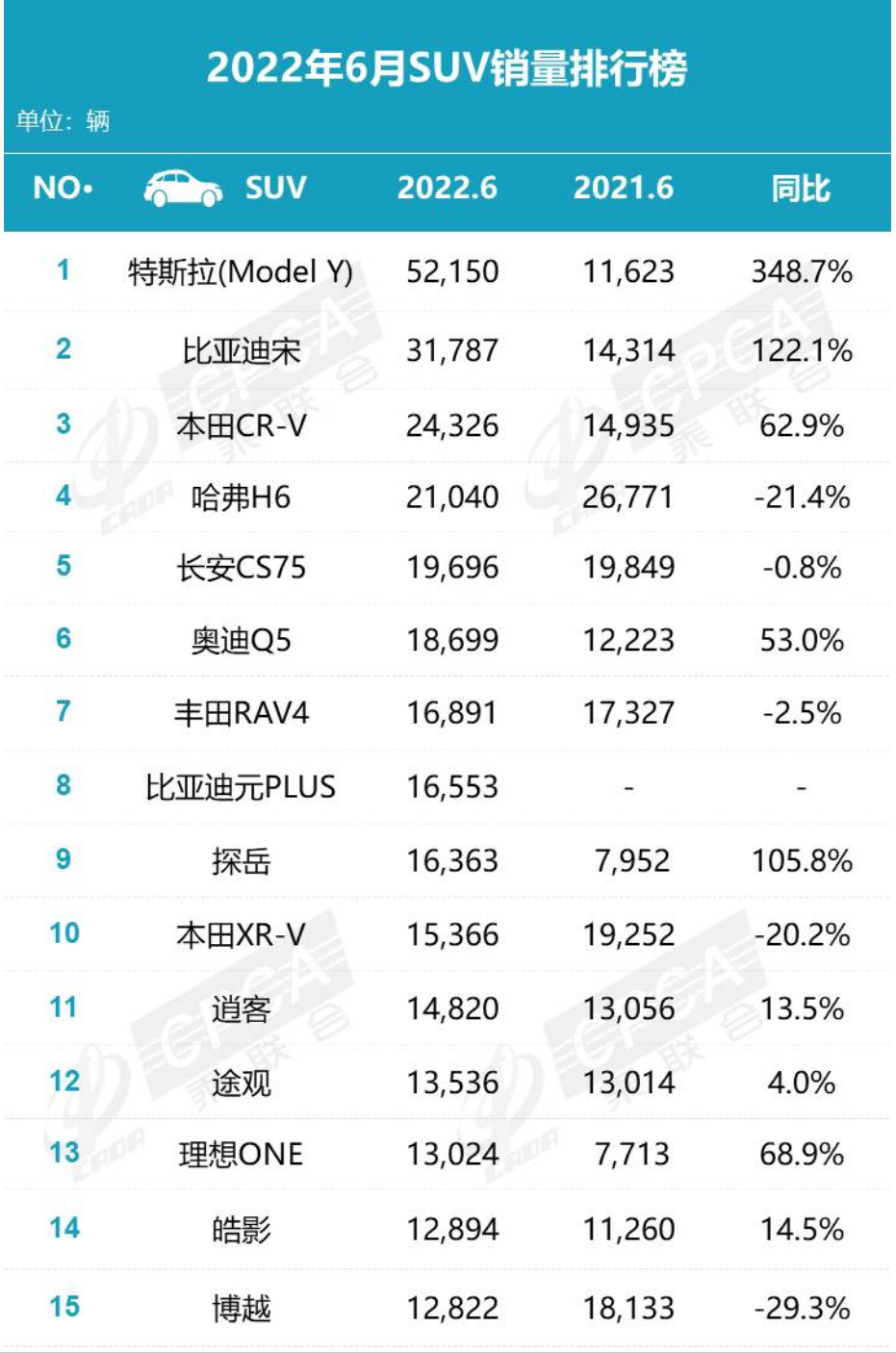 12月suv銷量排行_6月suv銷量排行榜2022_2018年2月suv銷量排行