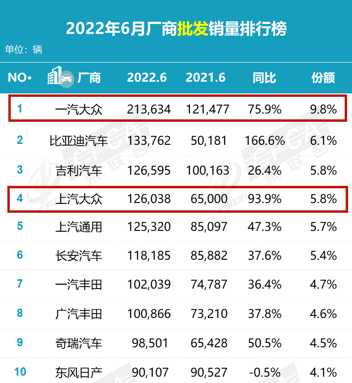 2017年6月suv銷(xiāo)量排行_6月suv銷(xiāo)量排行榜2022_12月suv銷(xiāo)量排行