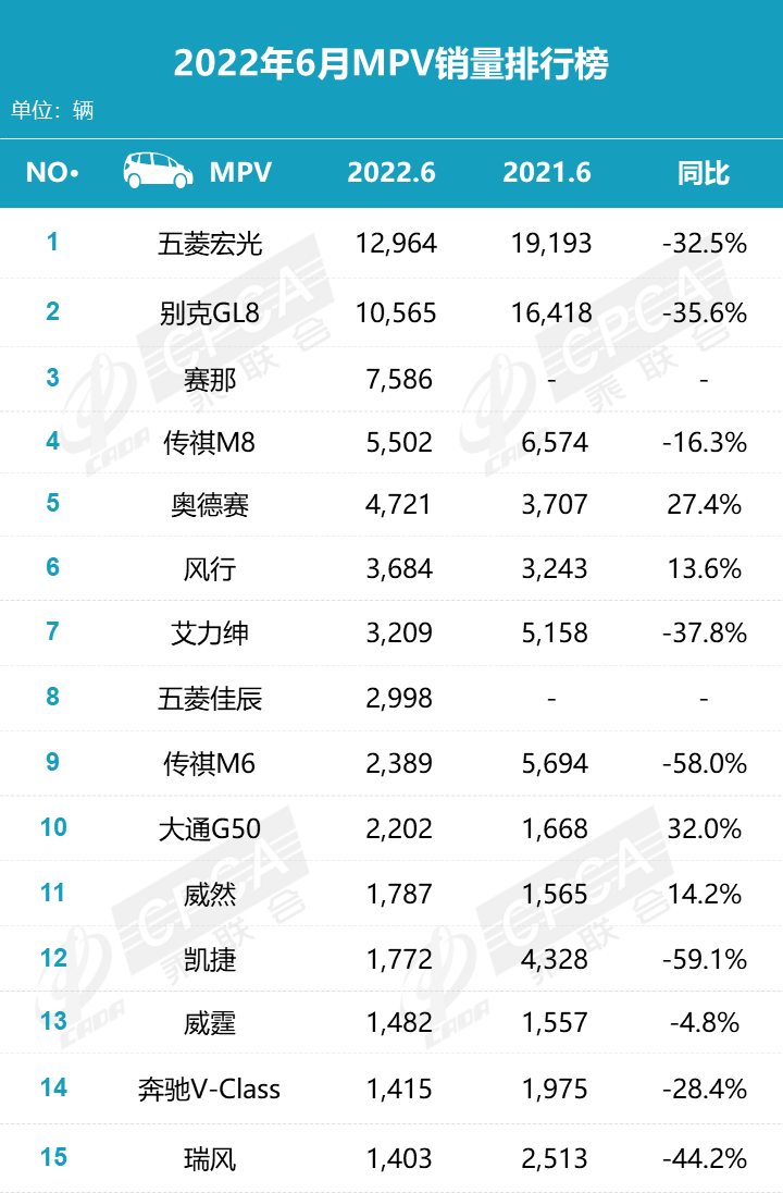 2017年6月suv銷(xiāo)量排行_12月suv銷(xiāo)量排行_6月suv銷(xiāo)量排行榜2022