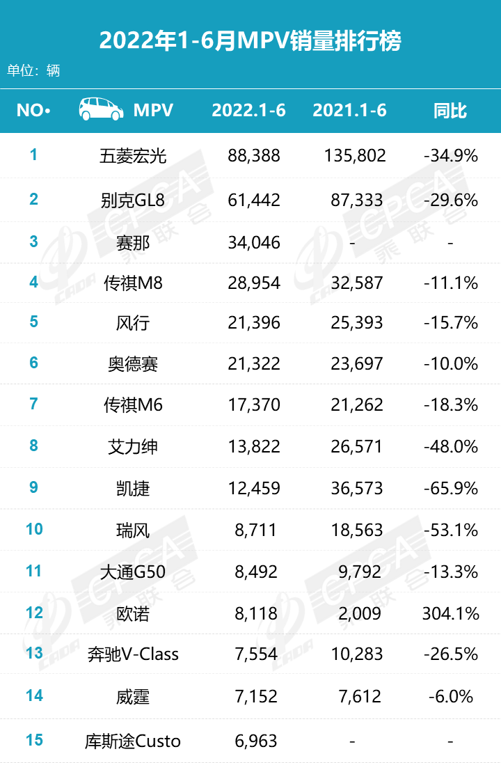 6月suv銷(xiāo)量排行榜2022_12月suv銷(xiāo)量排行_2017年6月suv銷(xiāo)量排行