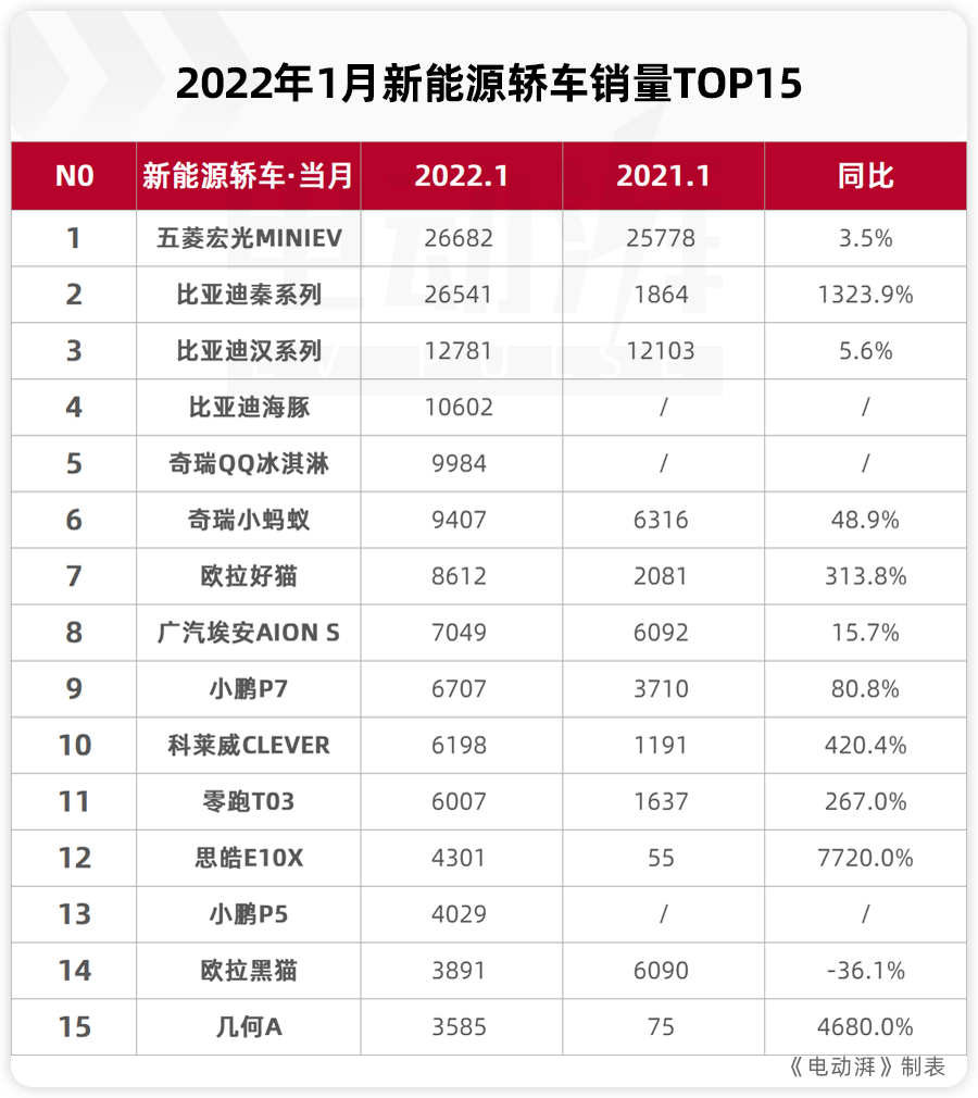 四月份轎車銷量排行榜2022_福州海馬汽車12份銷量_g榜銷量排行