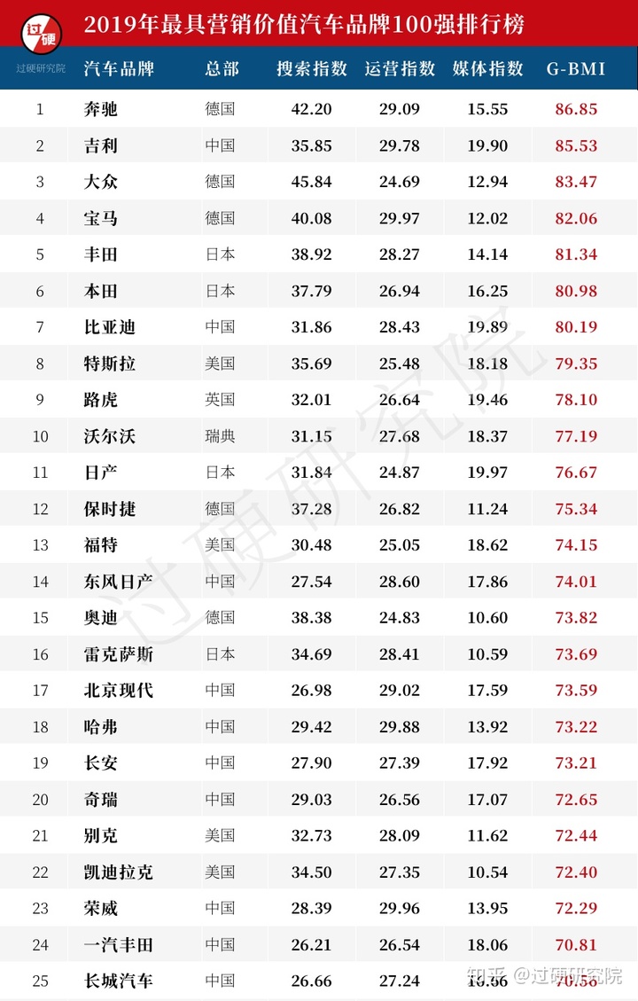 亞洲最丑明星榜前20名_車輛銷售排行榜2022前十名_2013福布斯全球富豪榜前100名各個國家分別多少