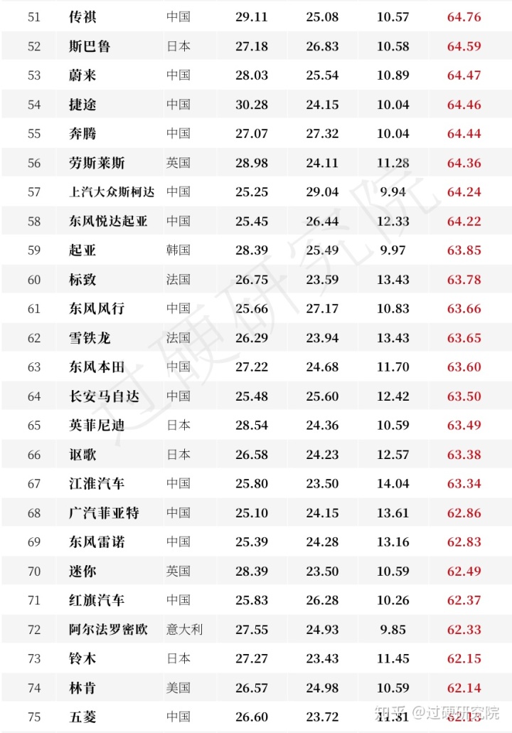 車輛銷售排行榜2022前十名_亞洲最丑明星榜前20名_2013福布斯全球富豪榜前100名各個國家分別多少