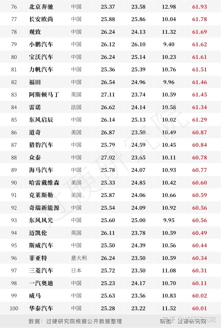 亞洲最丑明星榜前20名_2013福布斯全球富豪榜前100名各個國家分別多少_車輛銷售排行榜2022前十名