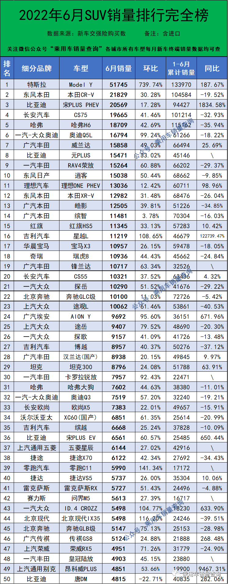 汽車(chē)銷(xiāo)量排行榜2022年6月完整版_2013年豪華車(chē)型銷(xiāo)量排行 汽車(chē)之家_2018年9月suv銷(xiāo)量排行