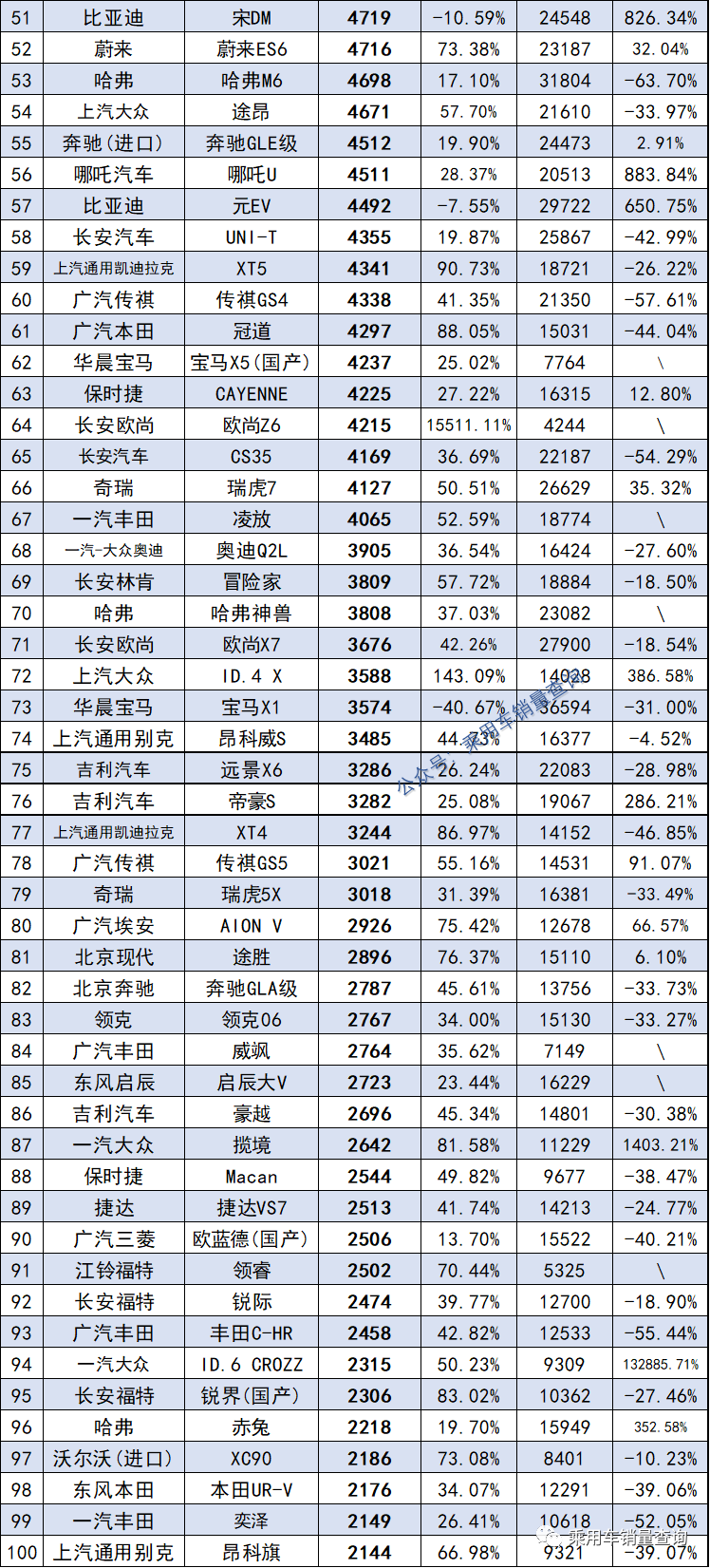 汽車(chē)銷(xiāo)量排行榜2022年6月完整版_2013年豪華車(chē)型銷(xiāo)量排行 汽車(chē)之家_2018年9月suv銷(xiāo)量排行