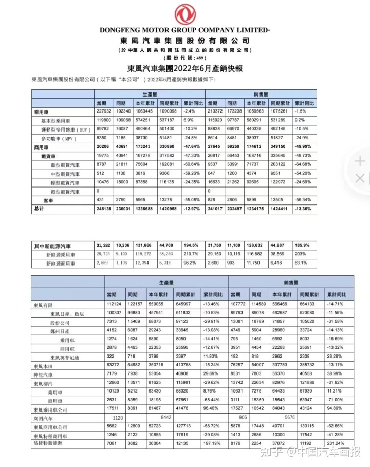 6月份汽車suv銷量排行_2022年汽車企業(yè)銷量排行榜_歐洲汽車品牌銷量排行