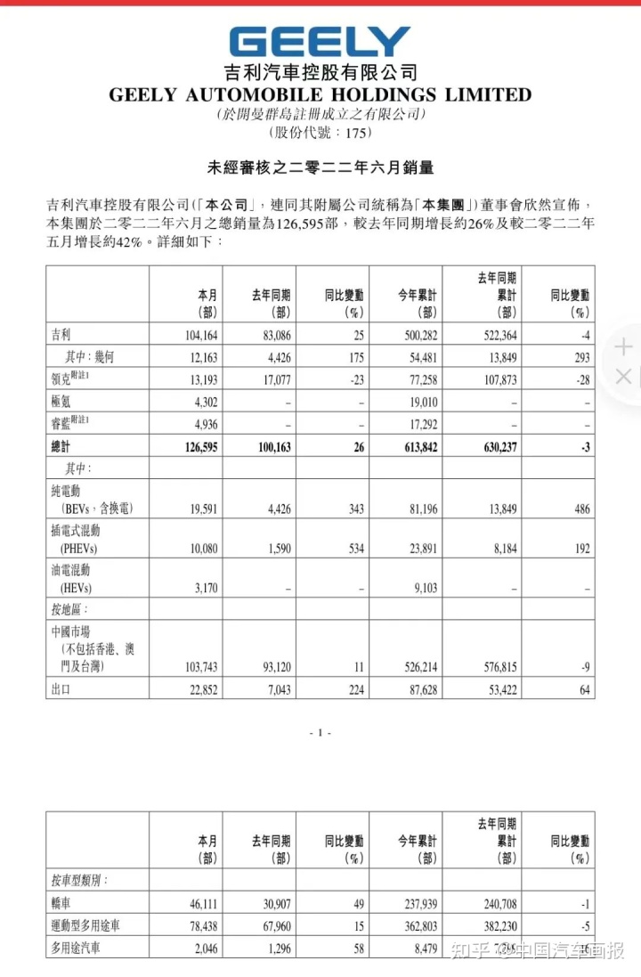 6月份汽車suv銷量排行_歐洲汽車品牌銷量排行_2022年汽車企業(yè)銷量排行榜