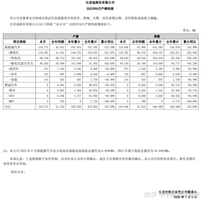 2022年汽車企業(yè)銷量排行榜_歐洲汽車品牌銷量排行_6月份汽車suv銷量排行