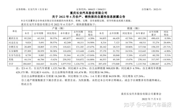 歐洲汽車品牌銷量排行_6月份汽車suv銷量排行_2022年汽車企業(yè)銷量排行榜