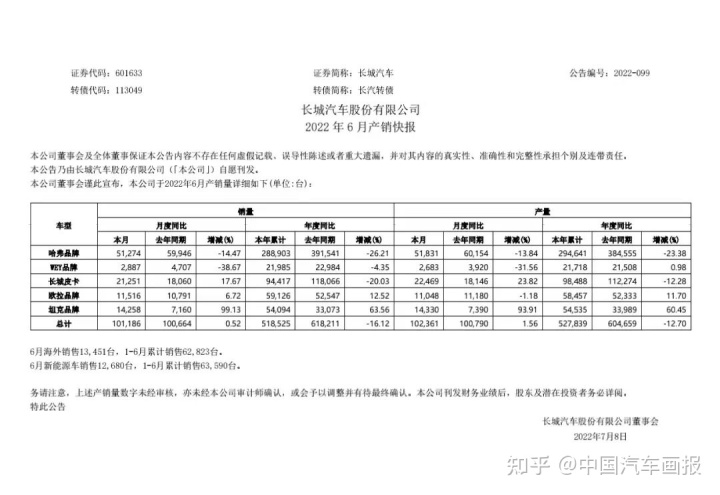 歐洲汽車品牌銷量排行_6月份汽車suv銷量排行_2022年汽車企業(yè)銷量排行榜