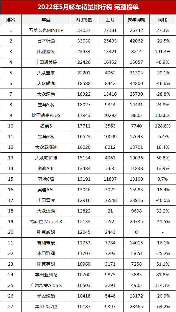 20015年緊湊型車銷量排行榜_韓女團g榜銷量2018年_2022年中型車銷量榜