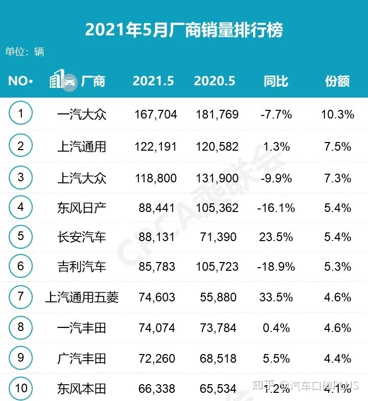 汽車(chē)6月份銷(xiāo)量排行_20224月份汽車(chē)銷(xiāo)量排行榜_2月份汽車(chē)suv銷(xiāo)量排行