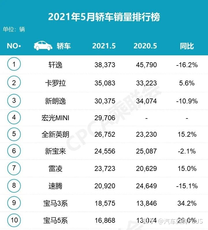 20224月份汽車(chē)銷(xiāo)量排行榜_2月份汽車(chē)suv銷(xiāo)量排行_汽車(chē)6月份銷(xiāo)量排行