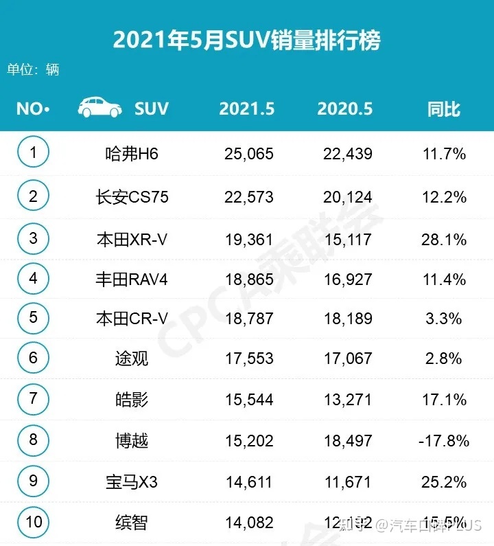 汽車(chē)6月份銷(xiāo)量排行_20224月份汽車(chē)銷(xiāo)量排行榜_2月份汽車(chē)suv銷(xiāo)量排行