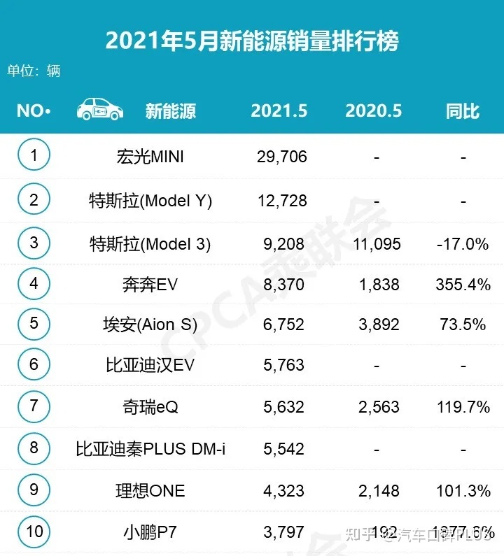 20224月份汽車(chē)銷(xiāo)量排行榜_汽車(chē)6月份銷(xiāo)量排行_2月份汽車(chē)suv銷(xiāo)量排行