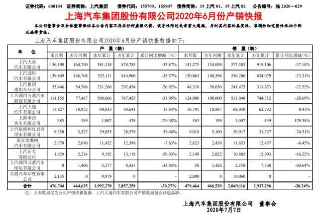 2017年7月乘用車銷量_2022年上半年商用車銷量第一_2017年東風(fēng)乘用車銷量