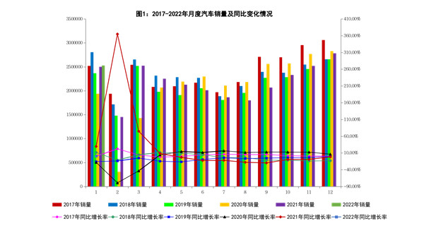 2022年1月份汽車(chē)銷(xiāo)量