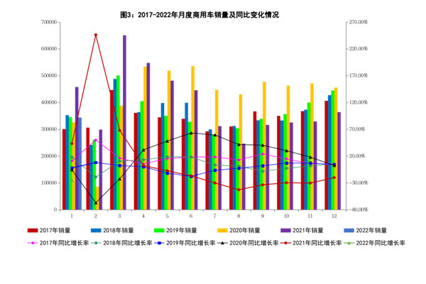 2022年1月份商用車(chē)銷(xiāo)量