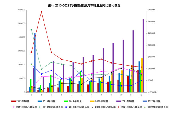 2022年1月份新能源汽車(chē)銷(xiāo)量