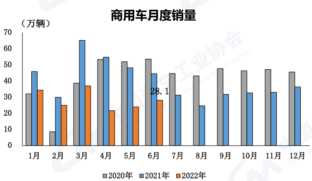 2017年7月乘用車銷量_2016年乘用車銷量排名_2022年上半年商用車銷量第一