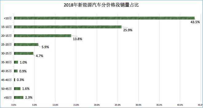 10萬以內是主戰(zhàn)場 2019年1月新能源汽車銷量點評