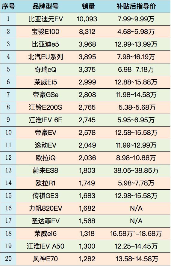 10萬以內是主戰(zhàn)場 2019年1月新能源汽車銷量點評